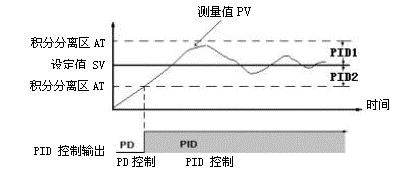 高精度曲線顯示